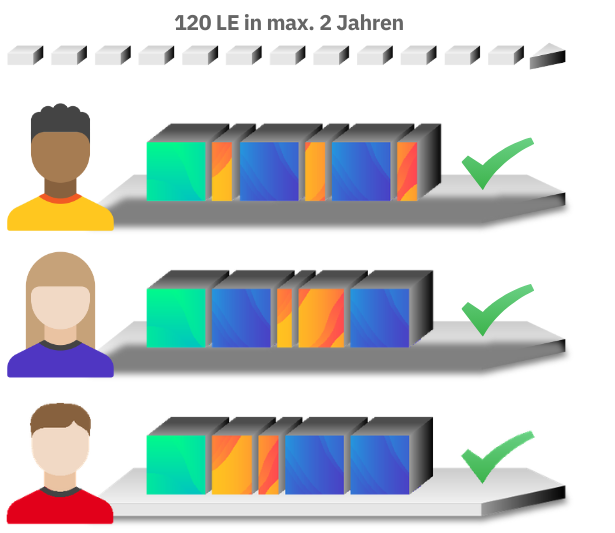 Schaubild zur Kursstruktur des Lehrschein C im meinSportnetz NRW
